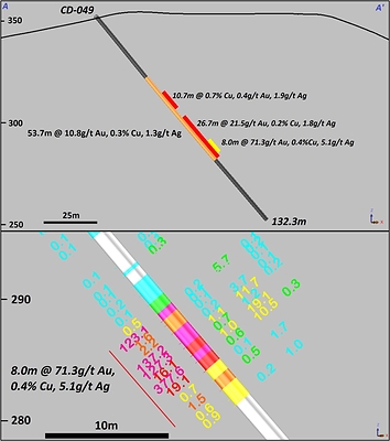 Figure 1:CD-049 intersection overview in cross-section looking Northwest. Bottom: Cross section looking Northwest – detail of CD-049; hole trace coloured by gold grade, with Au (g/t) labelled to the left, and Cu (%), Ag (g/t) and Zn (%) labelled to the right. (CNW Group/Meridian Mining S.E.)