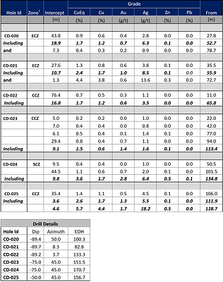 Table 1: Intersections for CD-020 to CD-025. 
* ECZ Eastern Copper Zone, CCZ Central Copper Zone & SCZ South Copper Zone (CNW Group/Meridian Mining S.E.)