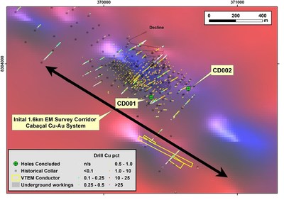 Figure 1: Location of DDH over VTEM conductivity grid; and strike extension of fixed loop surface EM survey. (CNW Group/Meridian Mining S.E.)