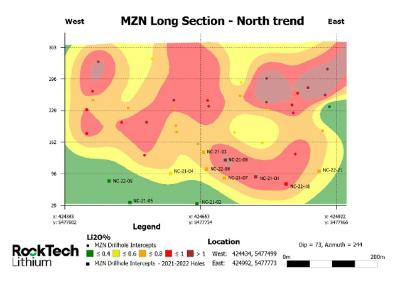 Figure 3. Long-section showing Lithium grade based on previous and current (2021-2022) drill hole composites at the Northern Pegmatite System of the MZN deposit. (CNW Group/Rock Tech Lithium Inc.)