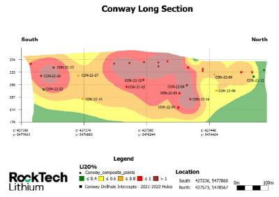 Figure 5. Long-section showing Lithium grade based on previous and current (2021-2022) drill hole composites at Conway. (CNW Group/Rock Tech Lithium Inc.)