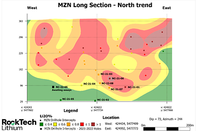 Figure 4. Long-section showing Lithium grade based on previous and current (2021-2022) drill hole composites at the Northern Pegmatite System of the MZN deposit. (CNW Group/Rock Tech Lithium Inc.)