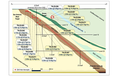 Cross Section Looking NNW SAM W and Annex Targets (CNW Group/1911 Gold Corporation)