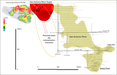 Figure 3: Long Section (AA1) of San Antonio West Target with drill hole intercepts and San Antonio Zone underground workings and mined area (CNW Group/1911 Gold Corporation)