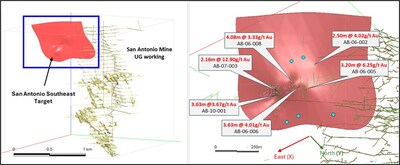 Figure 5 (Left): Isometric view looking WSW with the target area location with the San Antonio Zone underground workings; Figure 6: Isometric view looking SW of the target area with historical gold mineralized intercepts and planned drill hole intercepts. (CNW Group/1911 Gold Corporation)