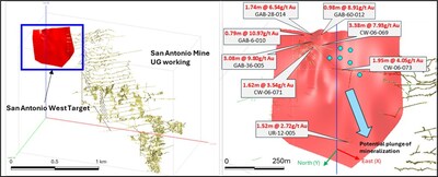 Figure 3 (Left): Isometric view looking SW with the target area location with the San Antonio Mine UG working; Figure 4 (Right): Isometric view looking SW of the target area with historical gold mineralized intercepts and planned drill hole intercepts. (CNW Group/1911 Gold Corporation)