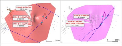 Figure 8: Long section looking N of the North Vein and South Vein targets showing interpreted shear zones (blue), historical gold mineralized intercepts and planned drill hole intercepts (light blue). (CNW Group/1911 Gold Corporation)