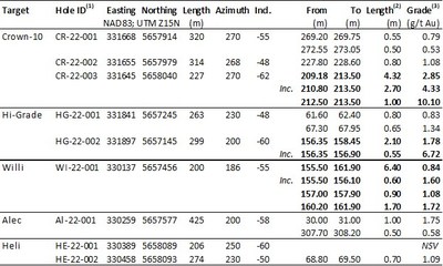 Table 1: Assay results from 2022 exploration drilling at the Wallace Project. (CNW Group/1911 Gold Corporation)