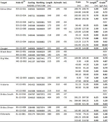 Table 1: Assay results from 2022 exploration drilling at the Tinney and Bidou projects. (CNW Group/1911 Gold Corporation)