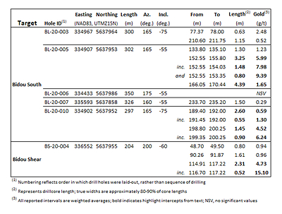 Table 1: Assay results from initial Phase II drilling at the Bidou project (CNW Group/1911 Gold Corporation)