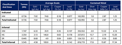 Homestake Resource Estimate (CNW Group/Dolly Varden Silver Corp.)