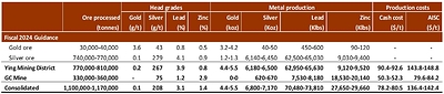 FISCAL 2024 PRODUCTION, CASH COSTS, AND CAPITAL EXPENDITURES GUIDANCE (CNW Group/Silvercorp Metals Inc)