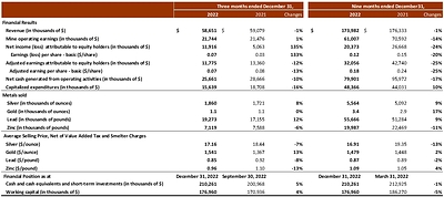 CONSOLIDATED FINANCIAL RESULTS (CNW Group/Silvercorp Metals Inc)