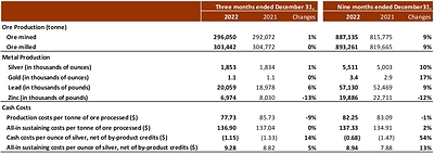 CONSOLIDATED OPERATIONAL RESULTS (CNW Group/Silvercorp Metals Inc)