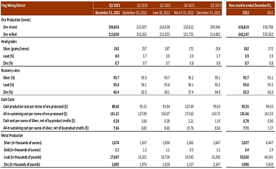 INDIVIDUAL MINE OPERATING PERFORMANCE - Ying Mining District (CNW Group/Silvercorp Metals Inc)