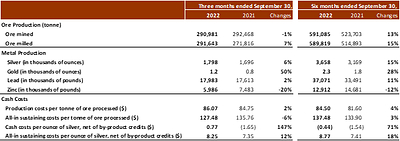 Tab 2 - CONSOLIDATED OPERATIONAL RESULTS (CNW Group/Silvercorp Metals Inc)