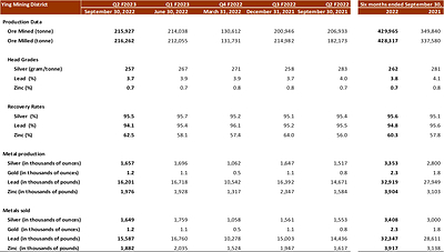 Op Results Ying (CNW Group/Silvercorp Metals Inc)