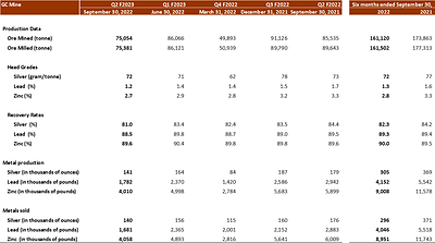 Op Results GC (CNW Group/Silvercorp Metals Inc)