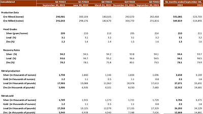 Cons Op Results (CNW Group/Silvercorp Metals Inc)