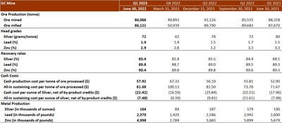 INDIVIDAL MINE OPERATING PERFORMANCE - GC MINE (CNW Group/Silvercorp Metals Inc)