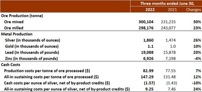 CONSOLIDATED OPERATIONAL RESULTS (CNW Group/Silvercorp Metals Inc)