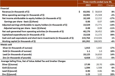 CONSOLIDATED FINANCIAL RESULTS (CNW Group/Silvercorp Metals Inc)
