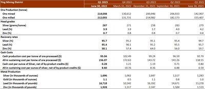 INDIVIDAL MINE OPERATING PERFORMANCE - YING MINING DISTRICT (CNW Group/Silvercorp Metals Inc)