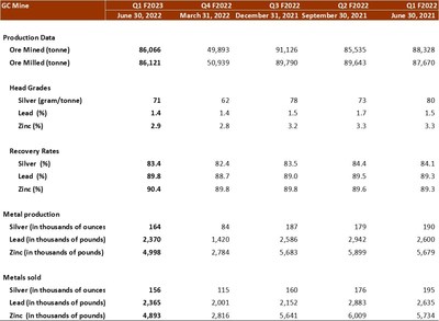 The operations results at the GC Mine for the past five quarters are summarized as follows (CNW Group/Silvercorp Metals Inc)