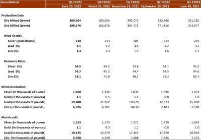 The consolidated operational results for the past five quarters are summarized as follows (CNW Group/Silvercorp Metals Inc)