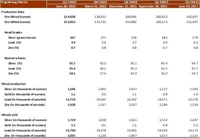 The operational results at the Ying Mining District for the past five quarters are summarized as follows (CNW Group/Silvercorp Metals Inc)