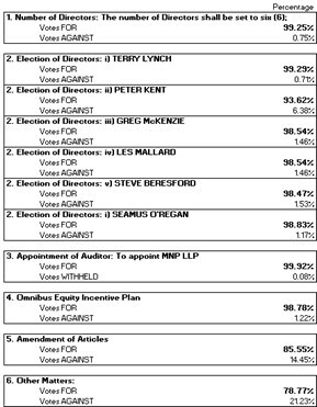 Table 1 : Percentage of Votes FOR (CNW Group/Power Metallic Mines Inc.)