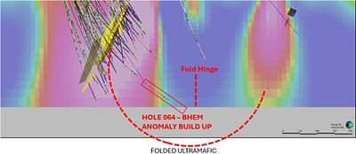 Figure 5: Cross section from Lion to southern Hydro land showing magnetic inversion and interpreted ultramafic structures including fold. (CNW Group/Power Metallic Mines Inc.)