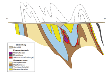 Figure 4: Cross-section through the Thompson Structure facing northeast (line Y-Y’, figure 9; Bleeker 1990). (CNW Group/Power Metallic Mines Inc.)