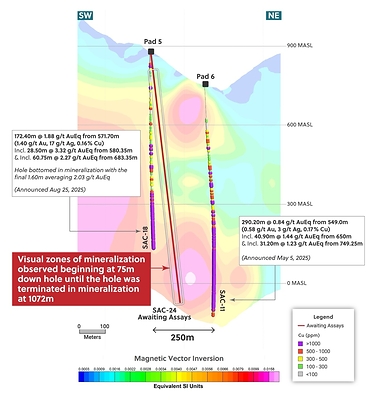 Figure 3: Section Showing the Location of SAC-24 and Previously Announced Holes Overlain on a Magnetic Vector Inversion Anomaly (CNW Group/Collective Mining Ltd.)