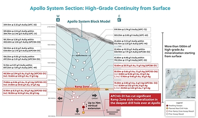 Figure 1: Apollo System: Highlighting the High-Grade Ramp Zone at Depth (red font assay results) and the Location of Hole APC143-D1 Which Intersected Significant Visual Mineralization. Please also Note the Location of Hole APC143-D2, Which Will be the Next Hole to Test the Ramp Zone (CNW Group/Collective Mining Ltd.)
