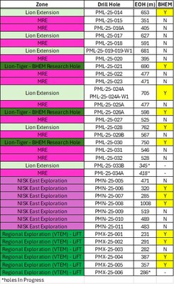 Table 1: Summer drill program including target zone, hole identifier, depth and BEHM status (CNW Group/Power Metallic Mines Inc.)