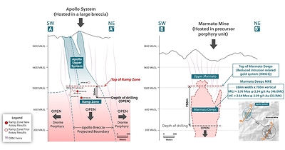 Figure 3: Side-by-Side Comparison of the Apollo System and the Neighboring Marmato Mine, Highlighting How The Ramp Zone and Marmato Deeps Systems Begin at the Same Elevation and the Potential for the Ramp Zone to Continue Expanding Along Strike and to Depth (CNW Group/Collective Mining Ltd.)
