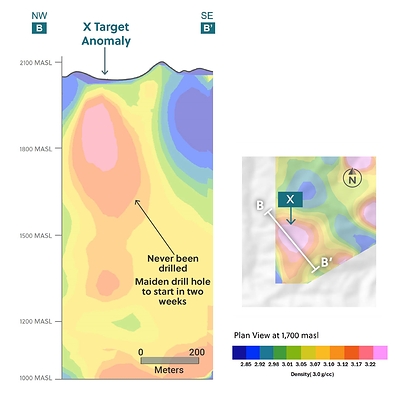 Figure 4: Section along the X Target Highlighting the New Gravity Anomaly Generated by the Survey (CNW Group/Collective Mining Ltd.)