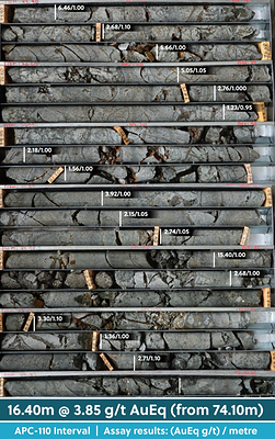 Figure 3: Drill Core Tray Photo Highlighting Excellent Grade Continuity in Hole APC-110 (CNW Group/Collective Mining Ltd.)