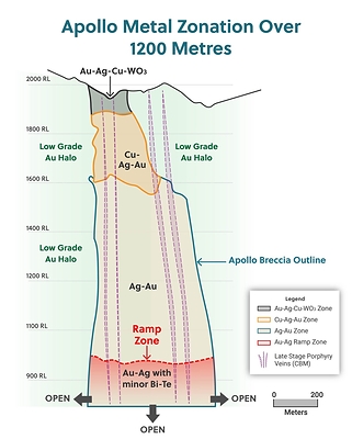 Figure 5: Apollo Metal Zonation Over 1,200 Metres with All Zones Remaining Open in Places for Lateral Expansion and The Ramp Zone at Depth being Open in All Directions Laterally and Vertically (CNW Group/Collective Mining Ltd.)