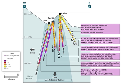 Figure 2: West to East Section Outlining the High-Grade Tungsten, Copper and Gold in Shallow Drilling at Apollo (CNW Group/Collective Mining Ltd.)