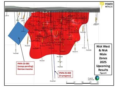 Nisk and Nisk West drill targets showing off-hole conductor indicated from DDH PN-23-043 and intersected by DDH PMN-25-001(note new DDH nomenclature for Power Metallic Nisk (PMN) (CNW Group/Power Metallic Mines Inc.)