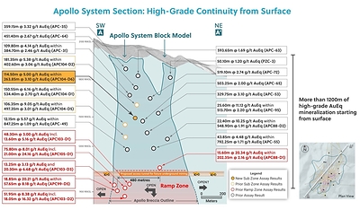 Figure 2: Apollo System: High-Grade Over 1,200 Metres from Surface (CNW Group/Collective Mining Ltd.)