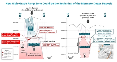 Figure 3: Section Highlighting How the Apollo System’s Ramp Zone Discovery and Marmato Deeps Deposit Are Only 1.75 Kilometres Apart and Begin at a Similar Elevation (CNW Group/Collective Mining Ltd.)