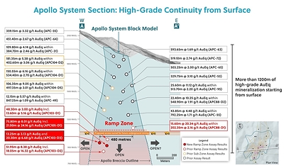 Figure 1: Apollo System Section: High-Grade Continuity from Surface for Over 1,200 Metres and Open. The Ramp Zone Begins at the Proposed Underground Access Tunnel for a Future Mine at Approximately 1,000 Metres Above Sea Level (CNW Group/Collective Mining Ltd.)