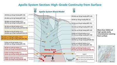 Figure 1: Apollo System Section A – A’: High-Grade Over 1,200 Metres from Surface (CNW Group/Collective Mining Ltd.)