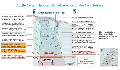 Figure 1: Apollo System Section: High-Grade Continuity from Surface for Over 1,200 Metres and Open. The Ramp Zone Begins at the Proposed Underground Access Tunnel at Approximately 1,000 Metres Above Sea Level (CNW Group/Collective Mining Ltd.)