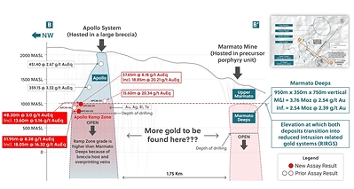 Figure 3: Section Highlighting How the Apollo System’s Ramp Zone Discovery and Marmato Deeps Deposit Are Only 1.75 Kilometres Apart and Begin at a Similar Elevation (CNW Group/Collective Mining Ltd.)
