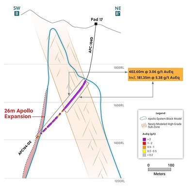 Figure 2: Cross Section B – B’ Outlining the High-Grade Subzones Within the Apollo System from Drill Hole APC104-D2 (CNW Group/Collective Mining Ltd.)