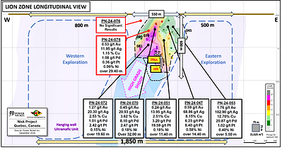 Figure 1: Longitudinal view across the Lion Zone Area, presenting the location of Lion Zone against the ultramafic extent. Location of PN-24-076 and -078 is highlighted in red; selected holes are also presented, illustrating the continuity of both grade and thickness within the core the Lion Zone. (CNW Group/Power Nickel Inc.)